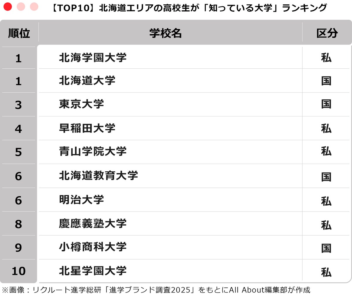【TOP10】北海道の高校生が「知っている大学」ランキング