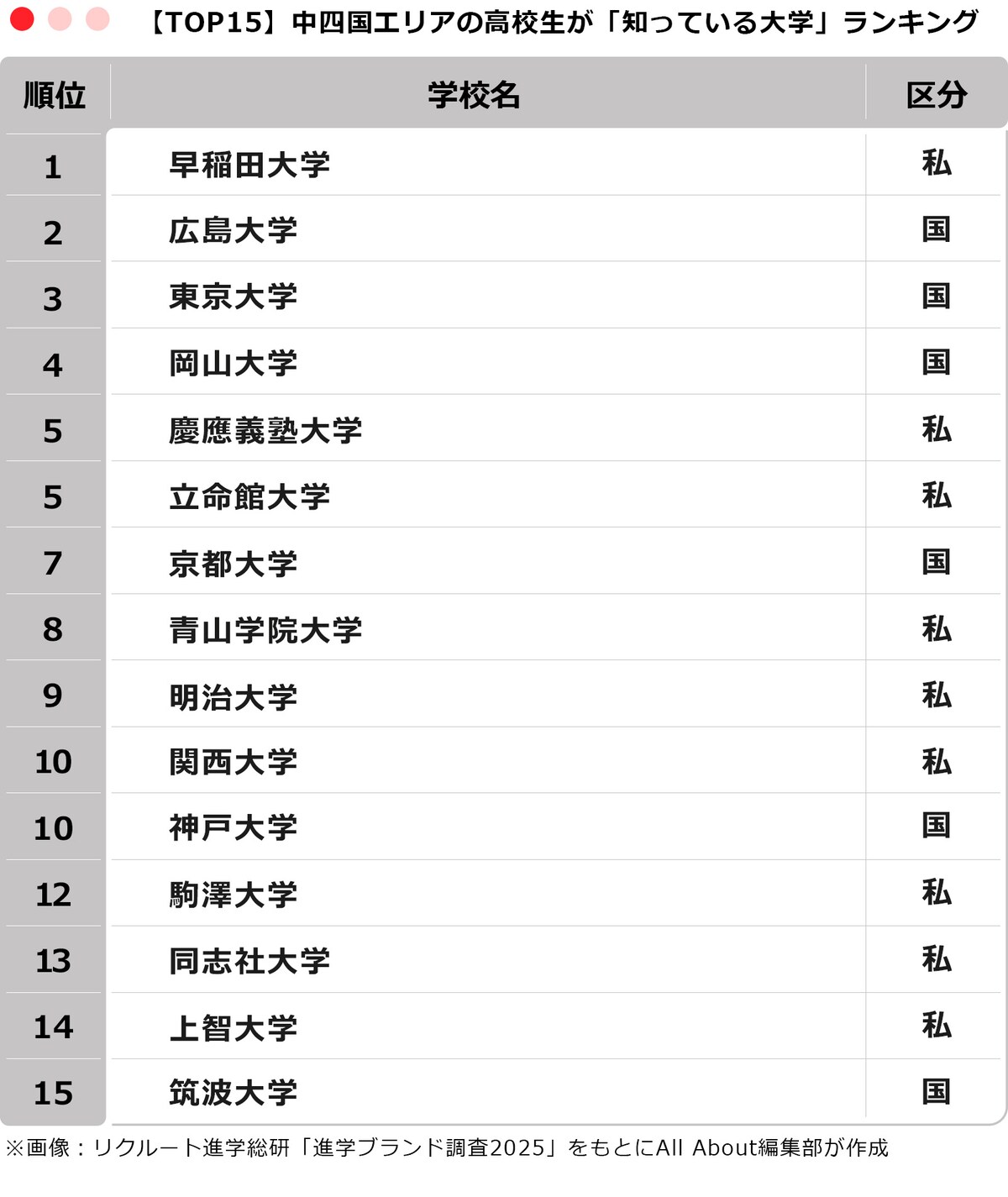 【TOP15】中四国エリアの高校生が「知っている大学」ランキング