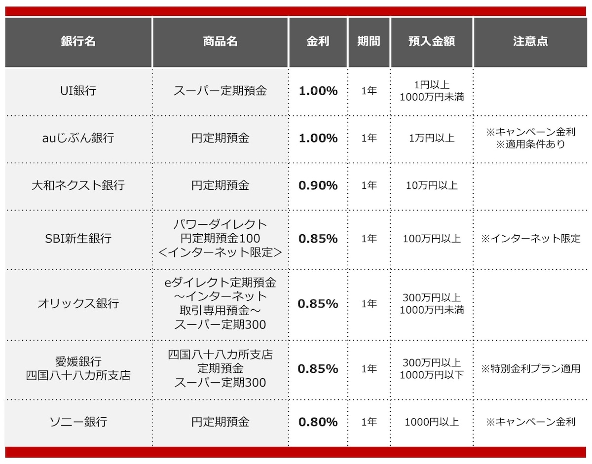 2025年8月におすすめする定期預金の画像