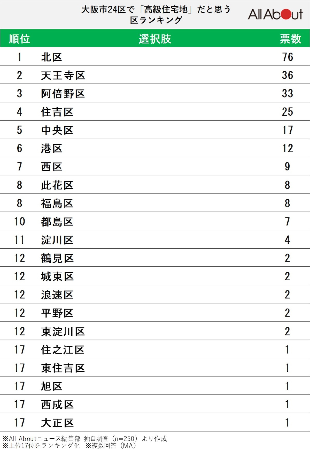 大阪市24区で「高級住宅地」と思うエリア