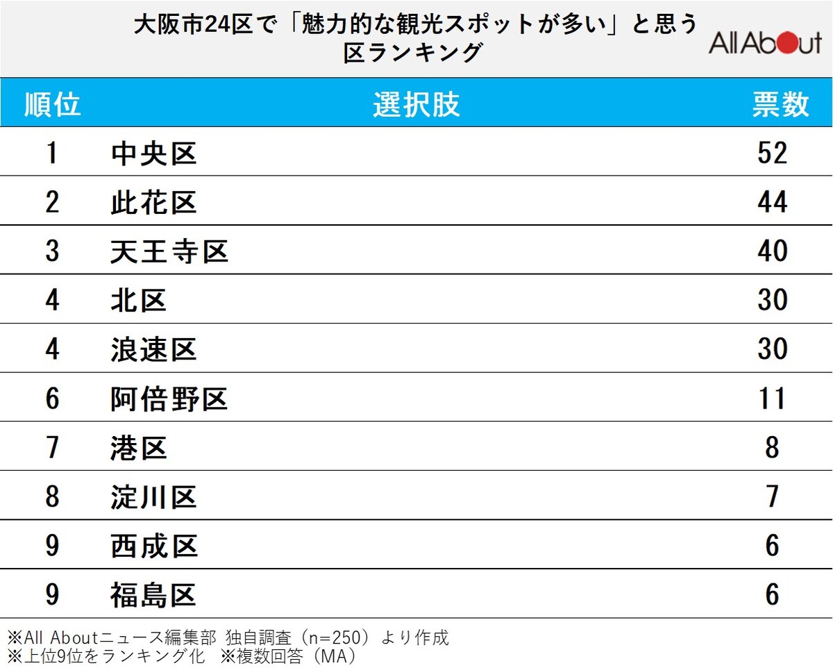 大阪市24区で「魅力的な観光スポットが多い」と思うエリアランキングの画像