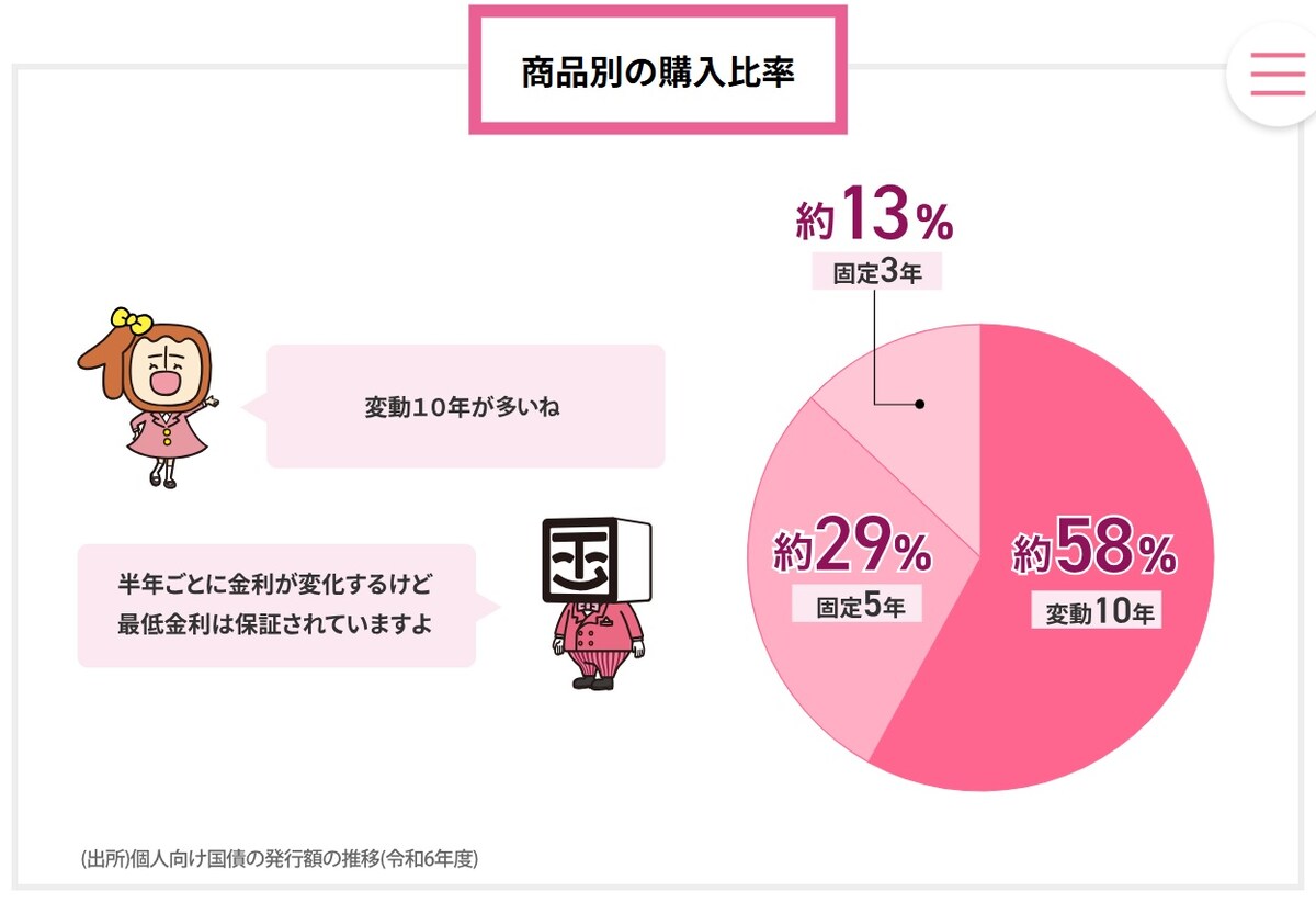 出所：個人向け国債「ご購入者の声」 財務省