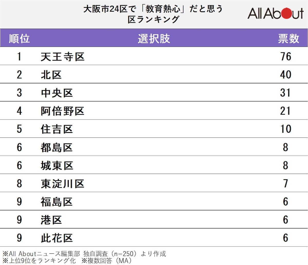 大阪市24区で「教育熱心」だと思うエリアランキングの画像