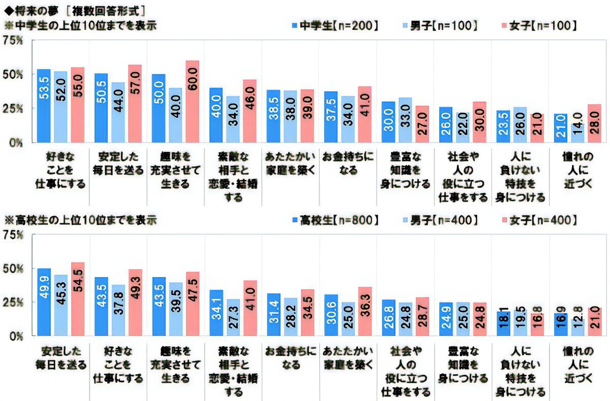 中学生の将来の夢
