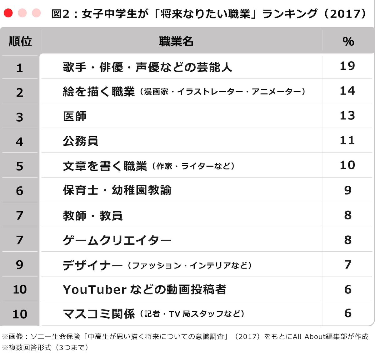 女子中学生が将来なりたい職業ランキング（2017）
