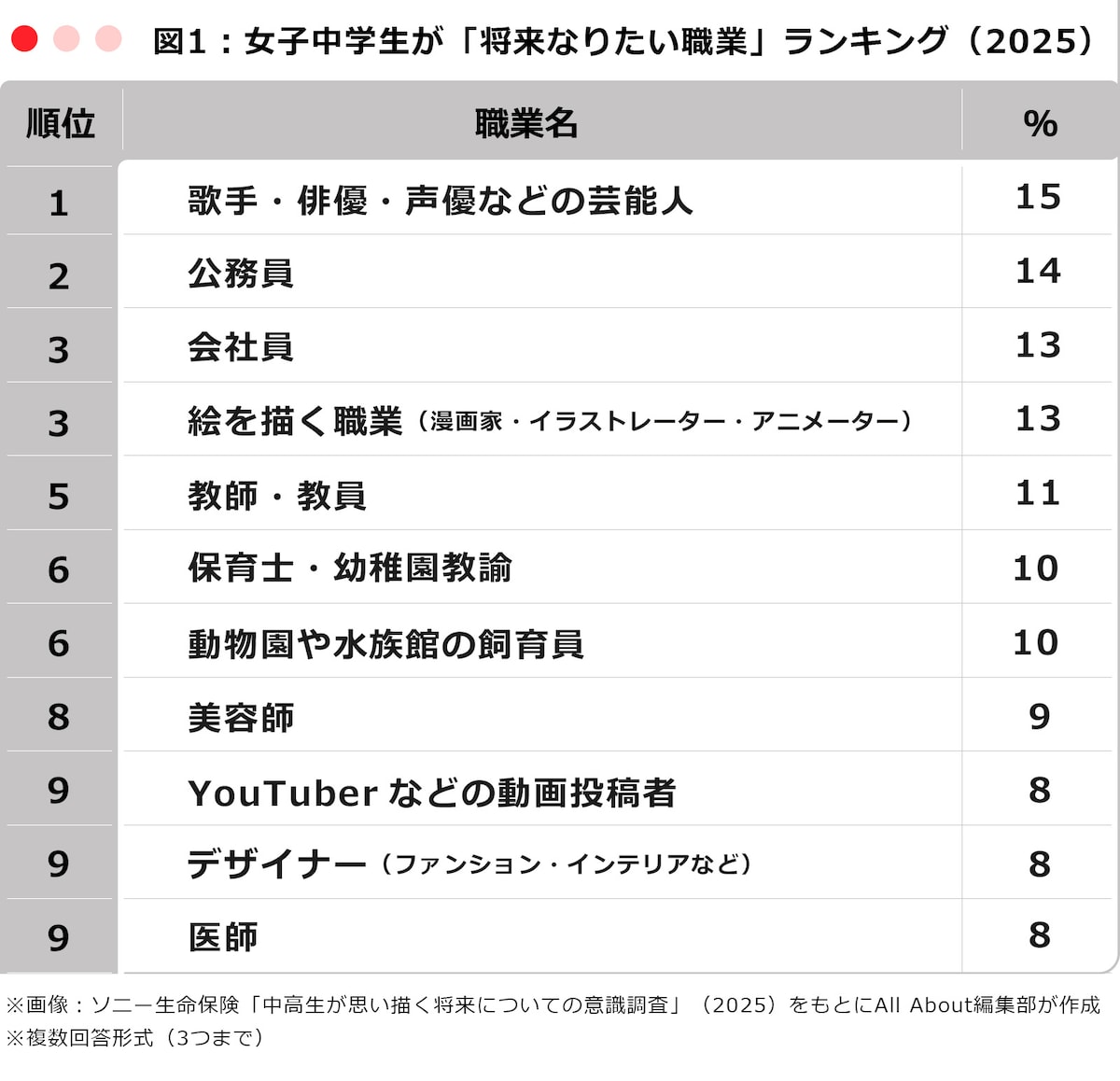 女子中学生が将来なりたい職業ランキング（2025）