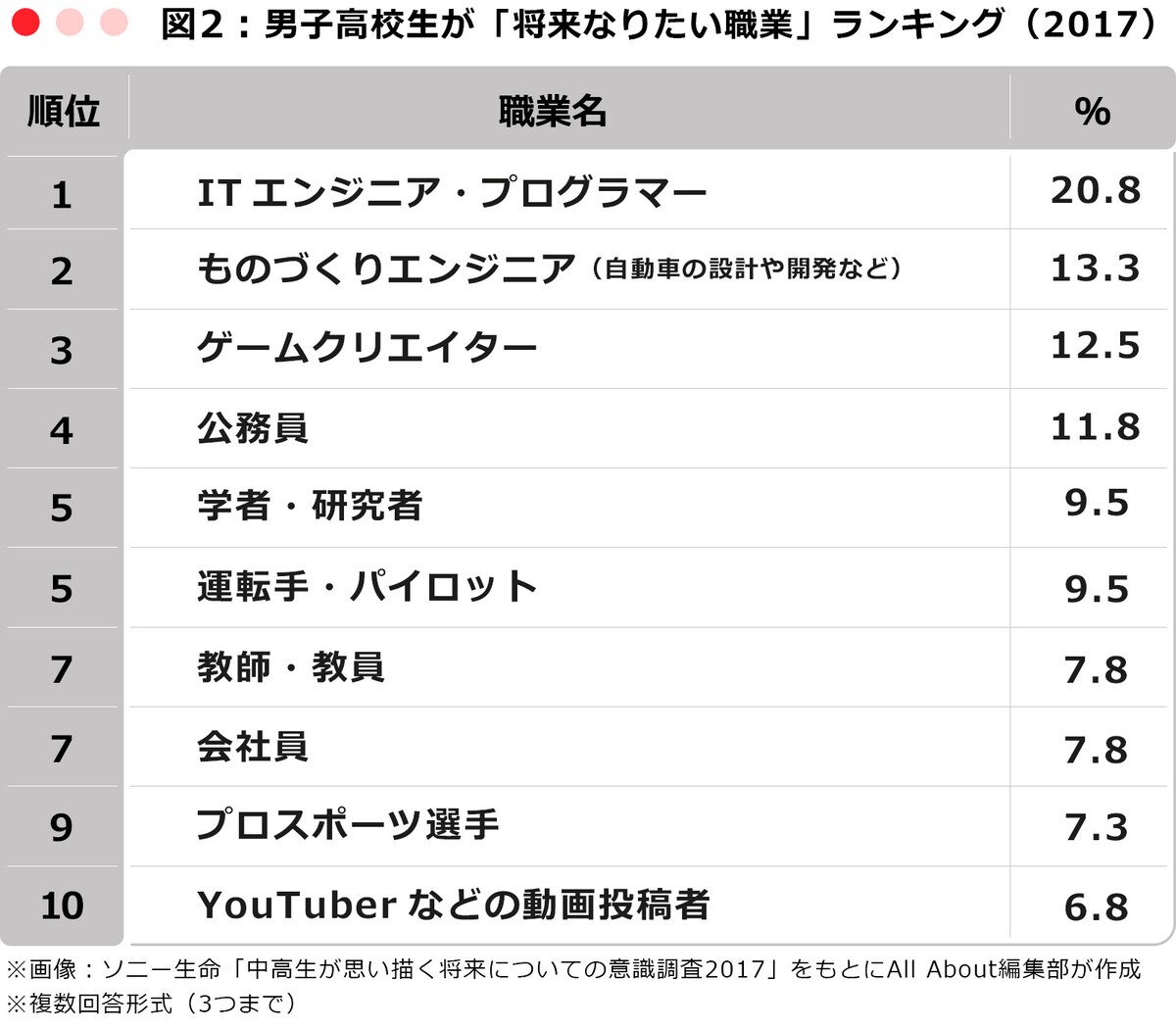 男子高校生が「将来なりたい職業」ランキング（2017）