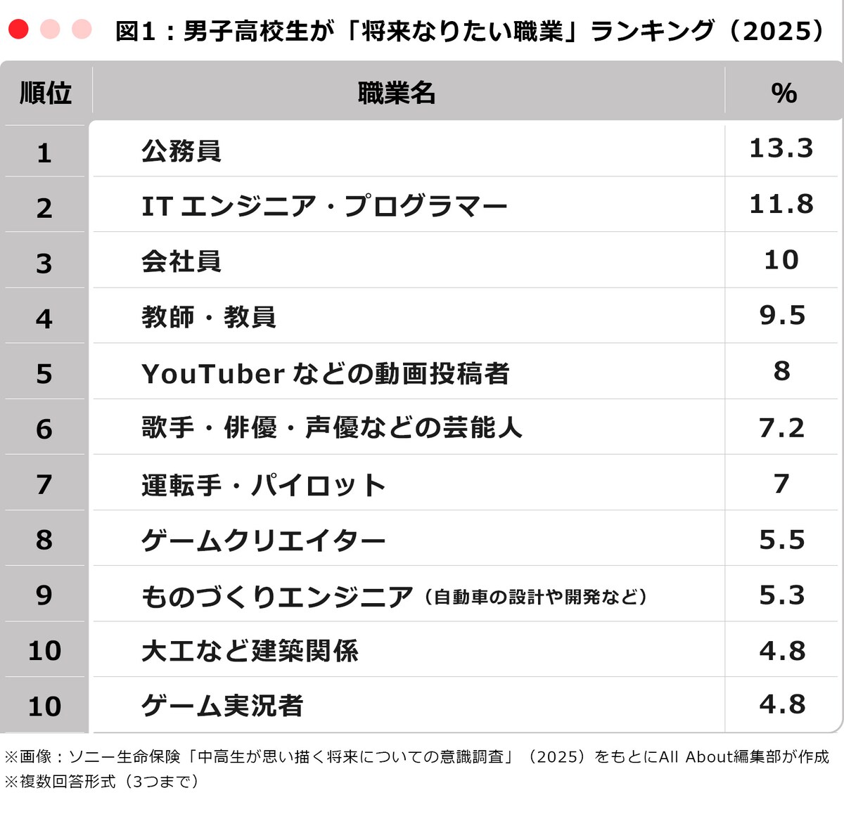 男子高校生が「将来なりたい職業」ランキング（2025）