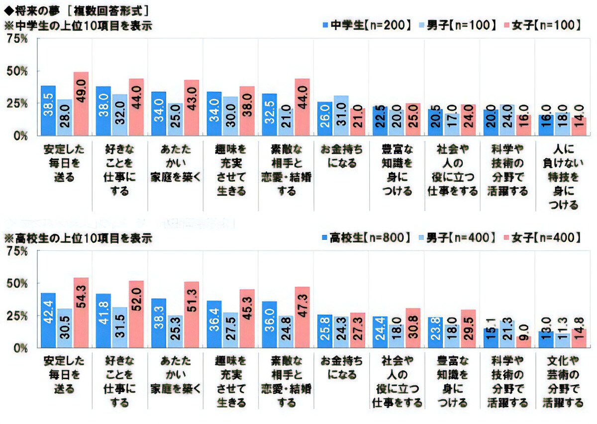 2017年の中高生の将来の夢は？