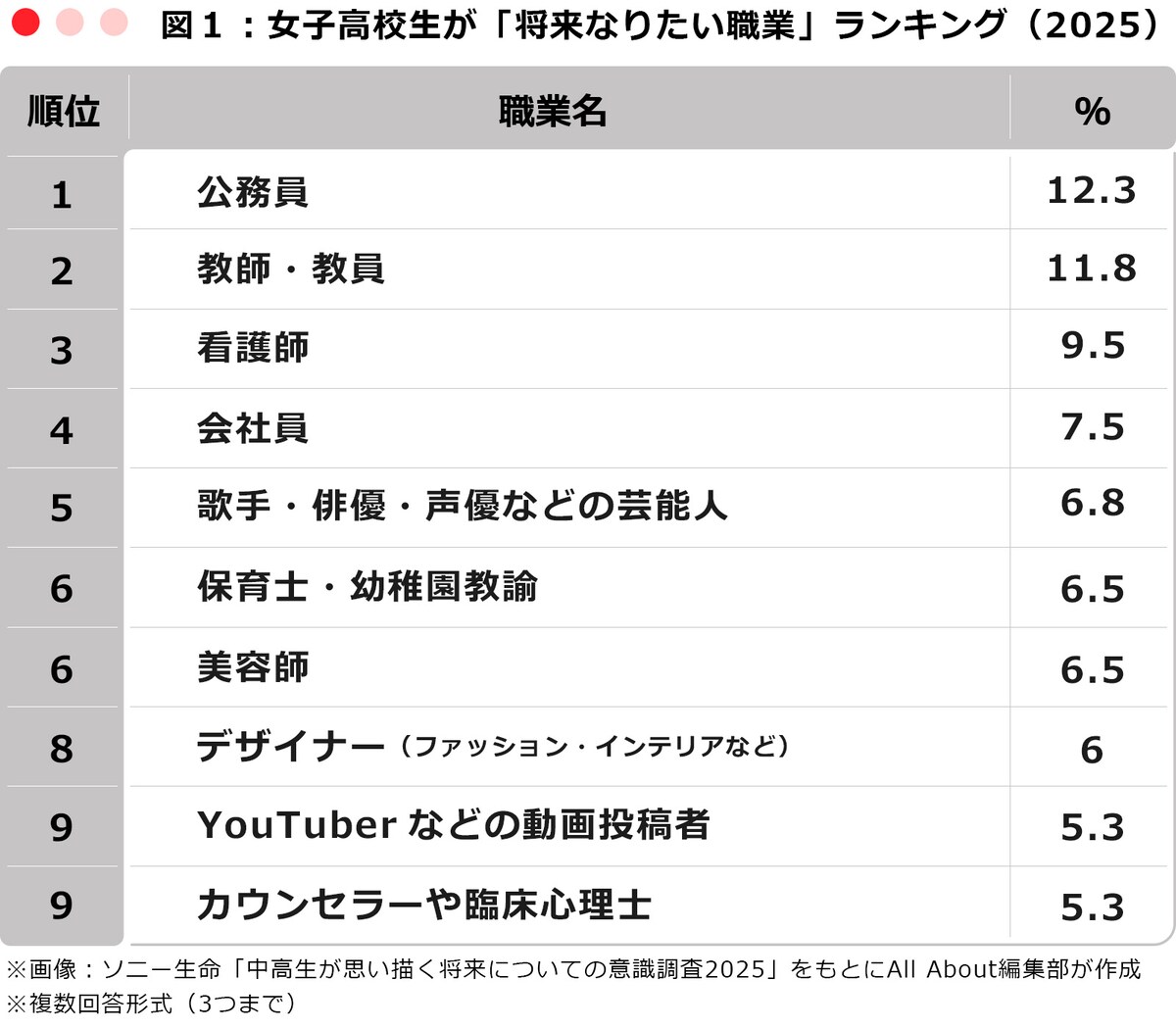 女子高校生が「将来なりたい職業」ランキング（2025）