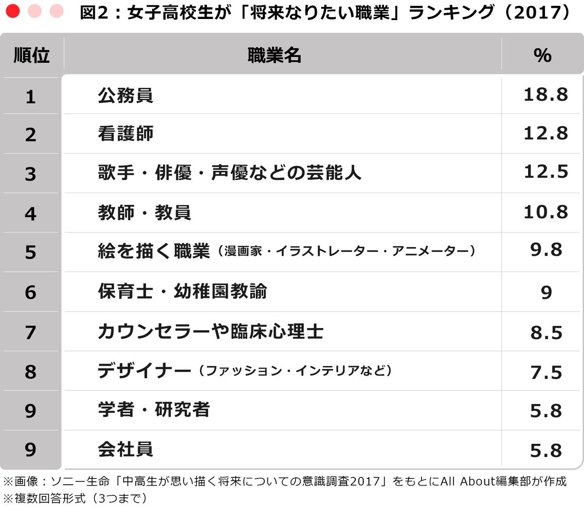 女子高校生が「将来なりたい職業」ランキング（2017）