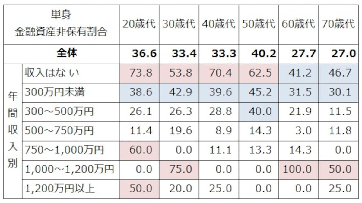 単身世帯での年収、年齢別の金融資産非保有割合（％）。50％以上を赤、30％以上を青で色付けしている。どの年代でも収入が低いと貯蓄ゼロが目立つ。（出典：金融広報中央委員会「家計の金融行動に関する世論調査（単身世帯調査2024年）」）