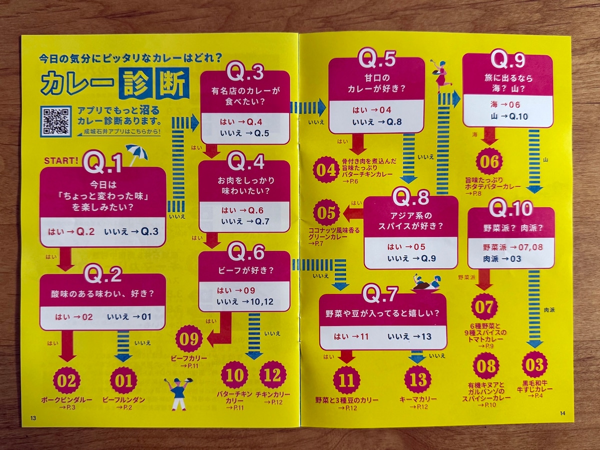 「レトルトカレー図鑑」のカレー診断