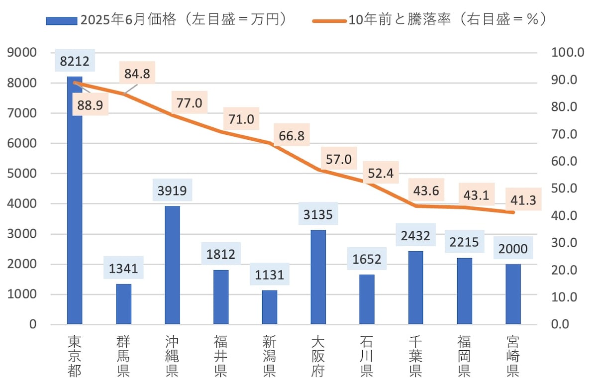 図表1（参考：47都道府県別 中古マンション相場推移（2025年6月）から筆者作成）