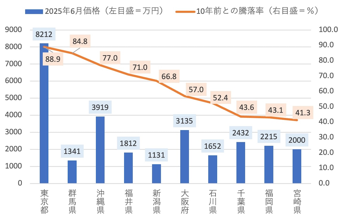  図表1：「47都道府県別 中古マンション相場推移（2025年6月）」（出典：マンションレビュー）から筆者作成