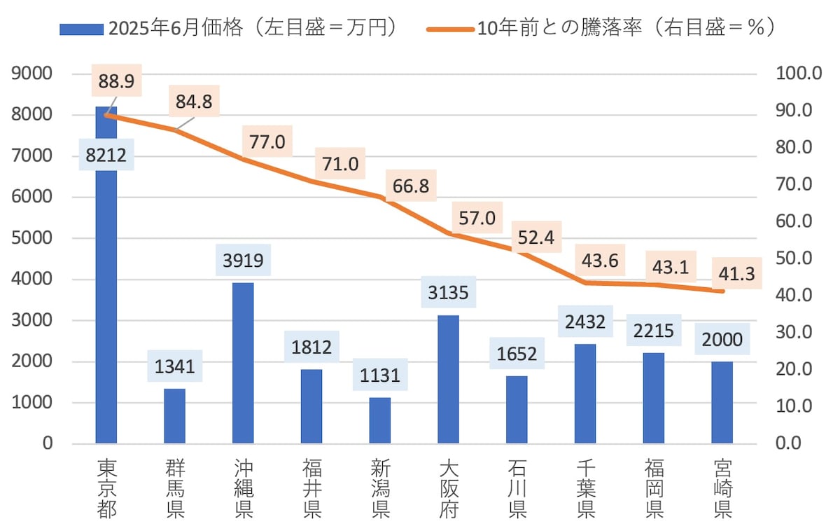 図表1：「47都道府県別 中古マンション相場推移（2025年6月）」（出典：マンションレビュー）から筆者作成