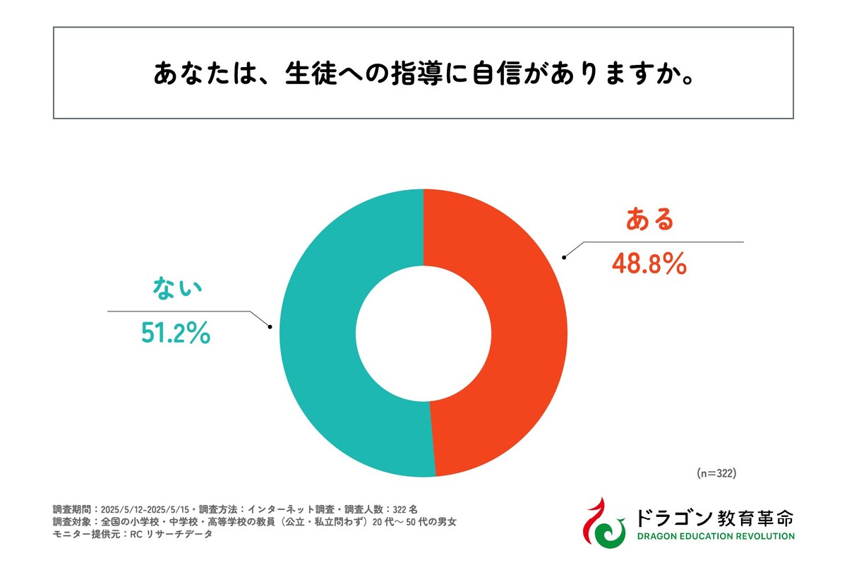 あなたは、生徒への指導に自信がありますか。（ドラゴン教育革命調査）