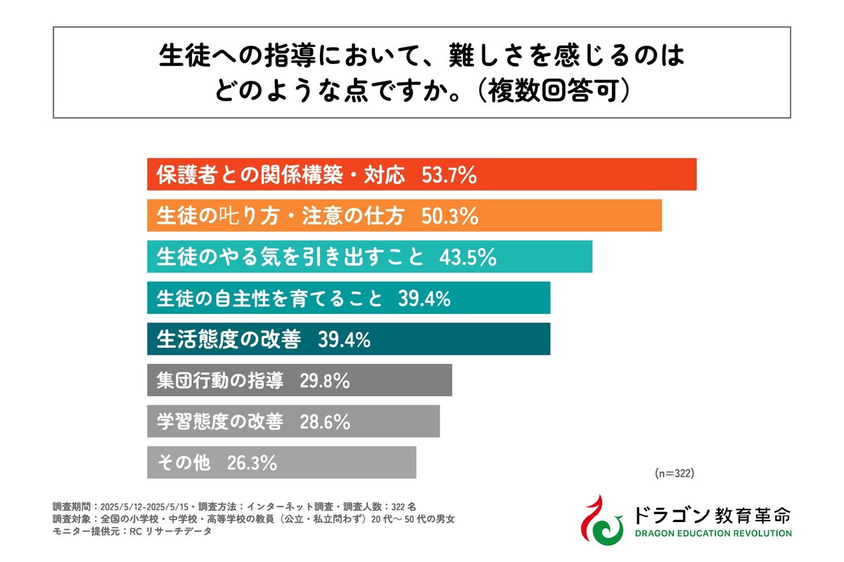 生徒への指導において、難しさを感じるのはどのような点ですか。（ドラゴン教育革命調査）