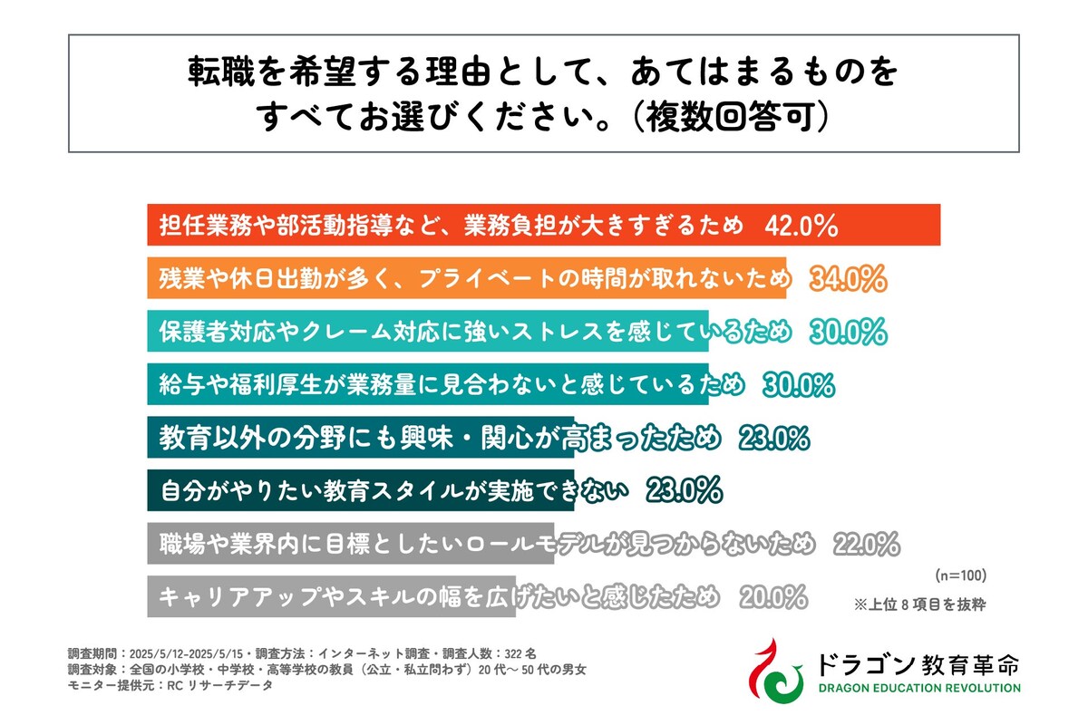 転職を希望する理由として、あてはまるものをすべてお選びください。（複数回答可）（ドラゴン教育革命調査）