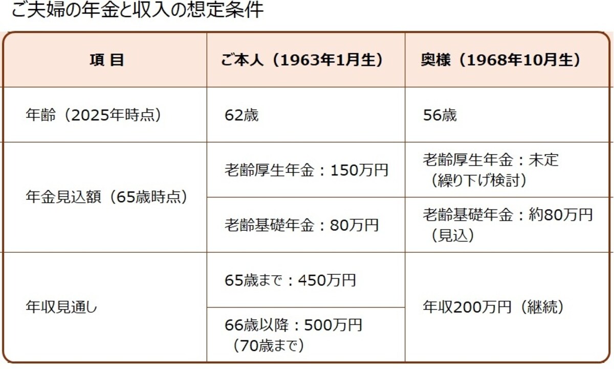 ご夫婦の年金を収入の想定条件