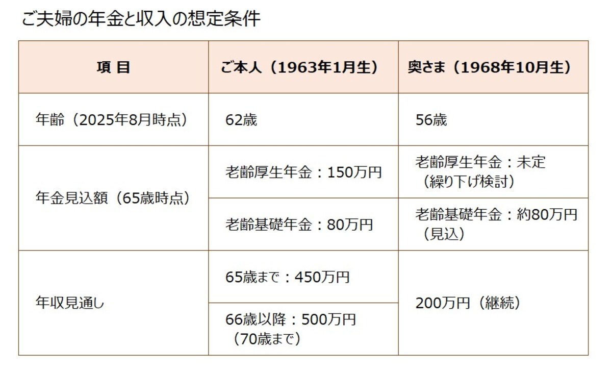 ココアパパさんご夫婦の年金と収入の想定条件を整理（図版は筆者作成）