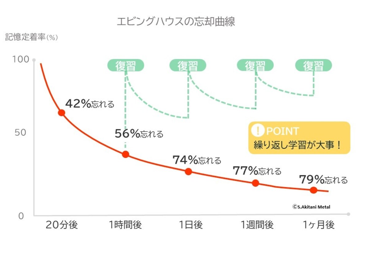 忘却曲線