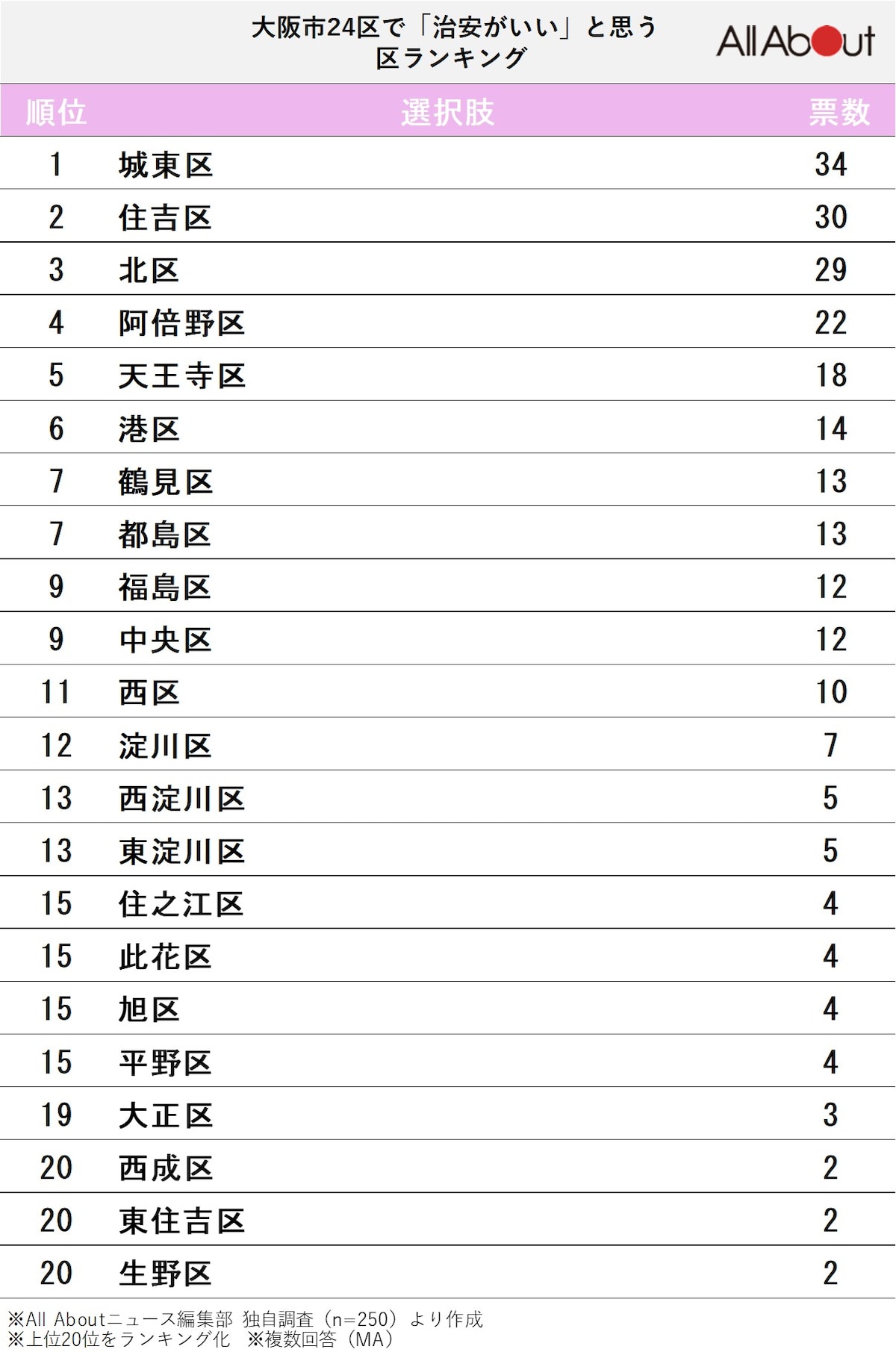大阪市24区で「治安がいい」と思うエリアランキングの画像
