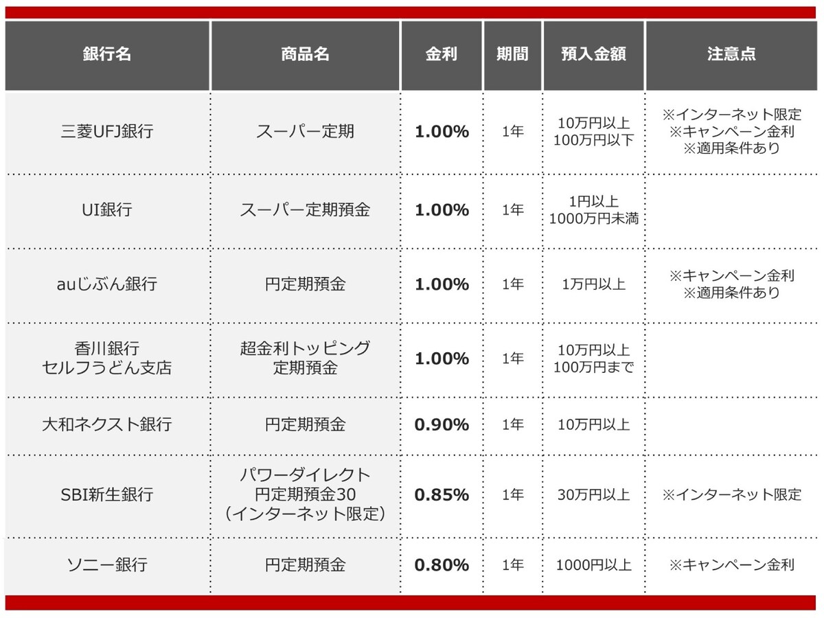 2025年8月におすすめする定期預金の画像