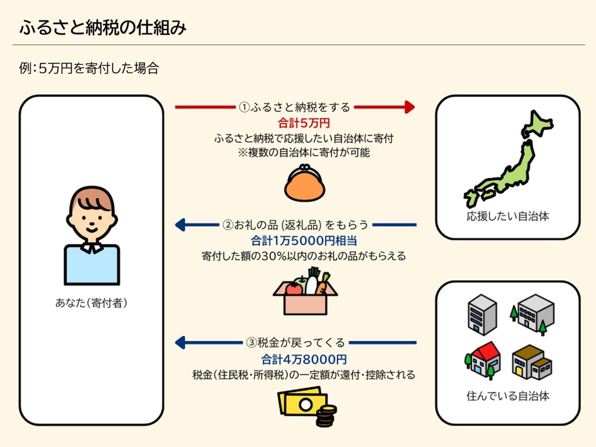 ふるさと納税の仕組みのイメージ図