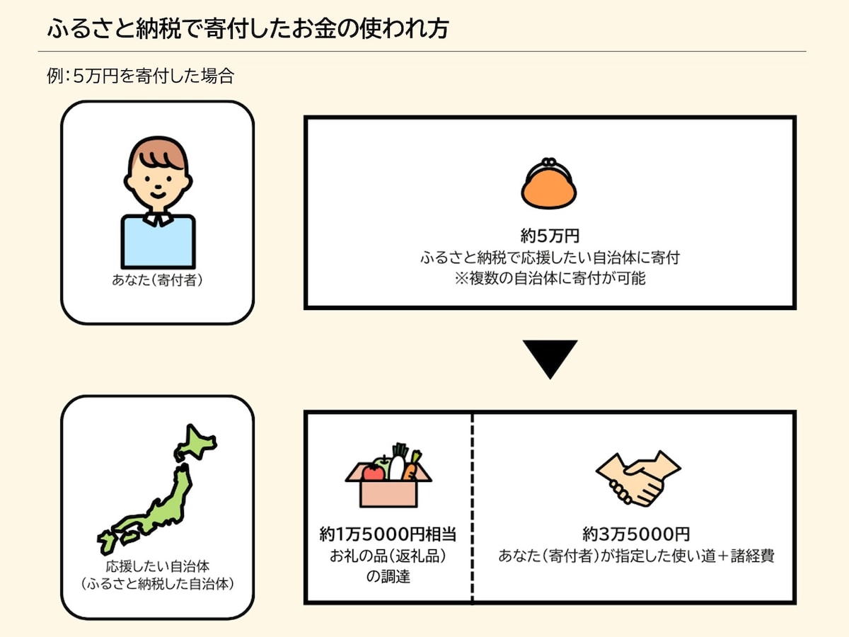 ふるさと納税の寄付金の使われ方のイメージ図