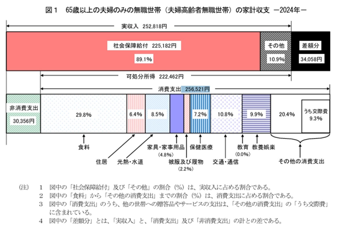 出所：総務省「家計調査報告書」