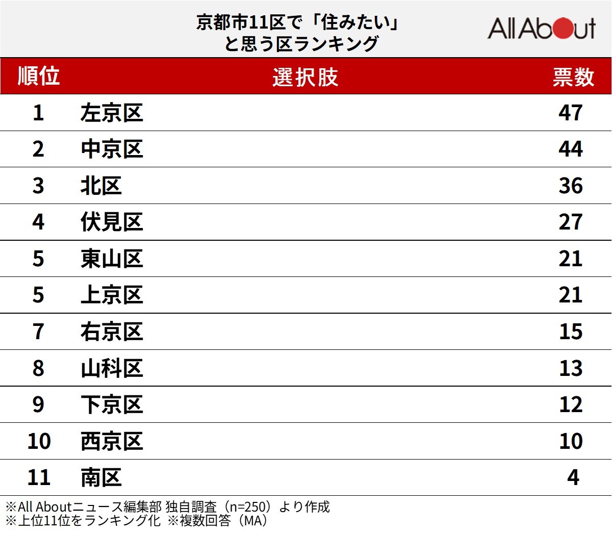 京都市11区で「住みたい」と思うエリアランキングの画像