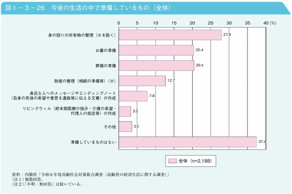 出所：内閣府「令和7年版 高齢社会白書（今後の生活の中で準備しているもの）」