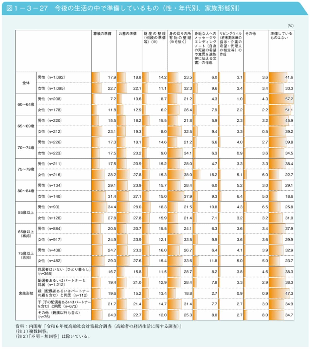 出所：内閣府「令和7年版 高齢社会白書（性・年代別、家族形態別）」