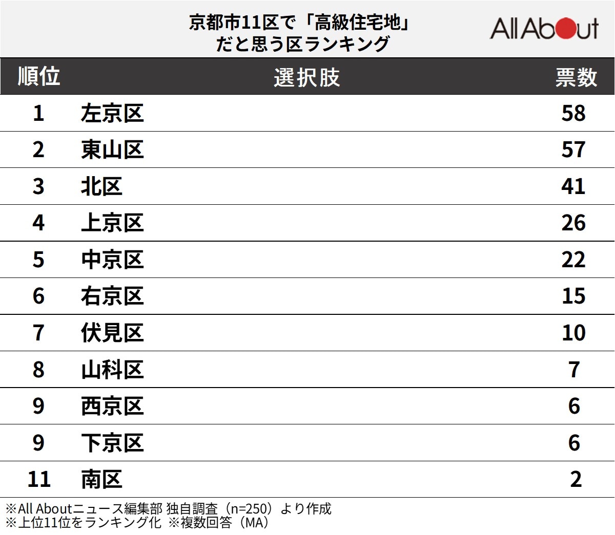 京都市11区で「高級住宅地」と思うエリアランキングの画像