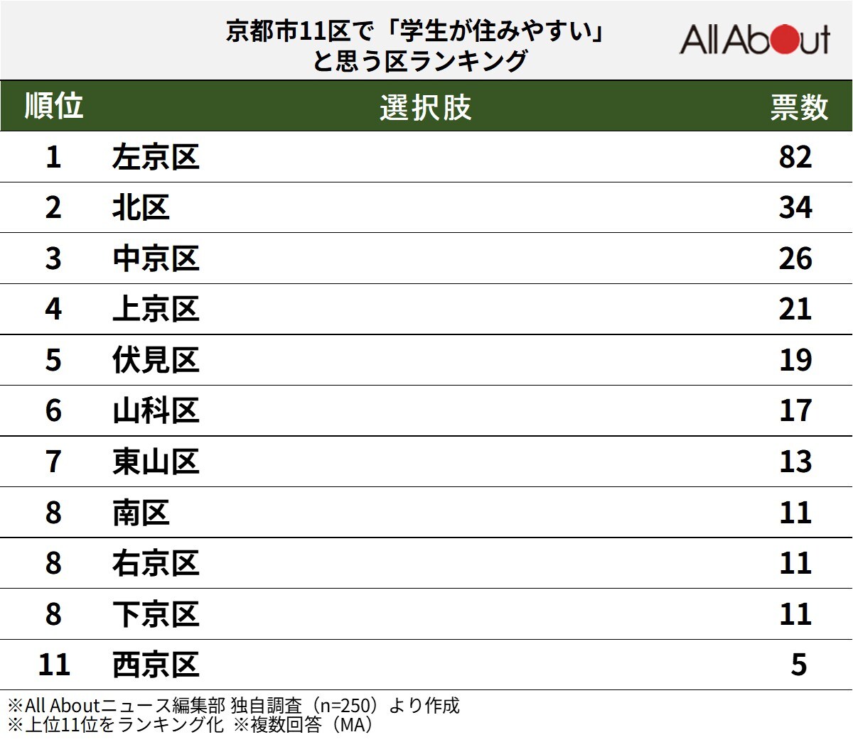 京都市11区で「学生が住みやすいエリア」と思うエリアランキングの画像