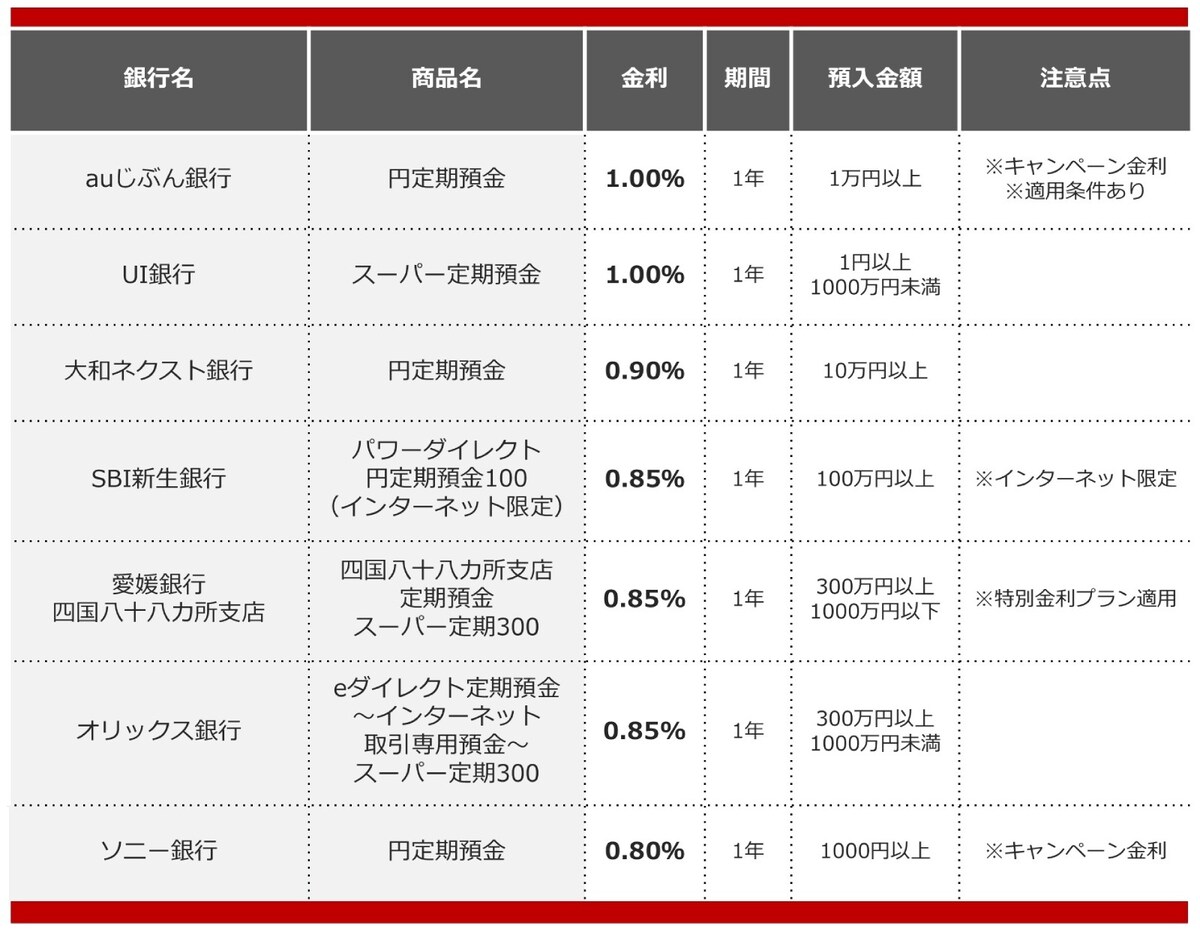2025年8月におすすめする定期預金の画像
