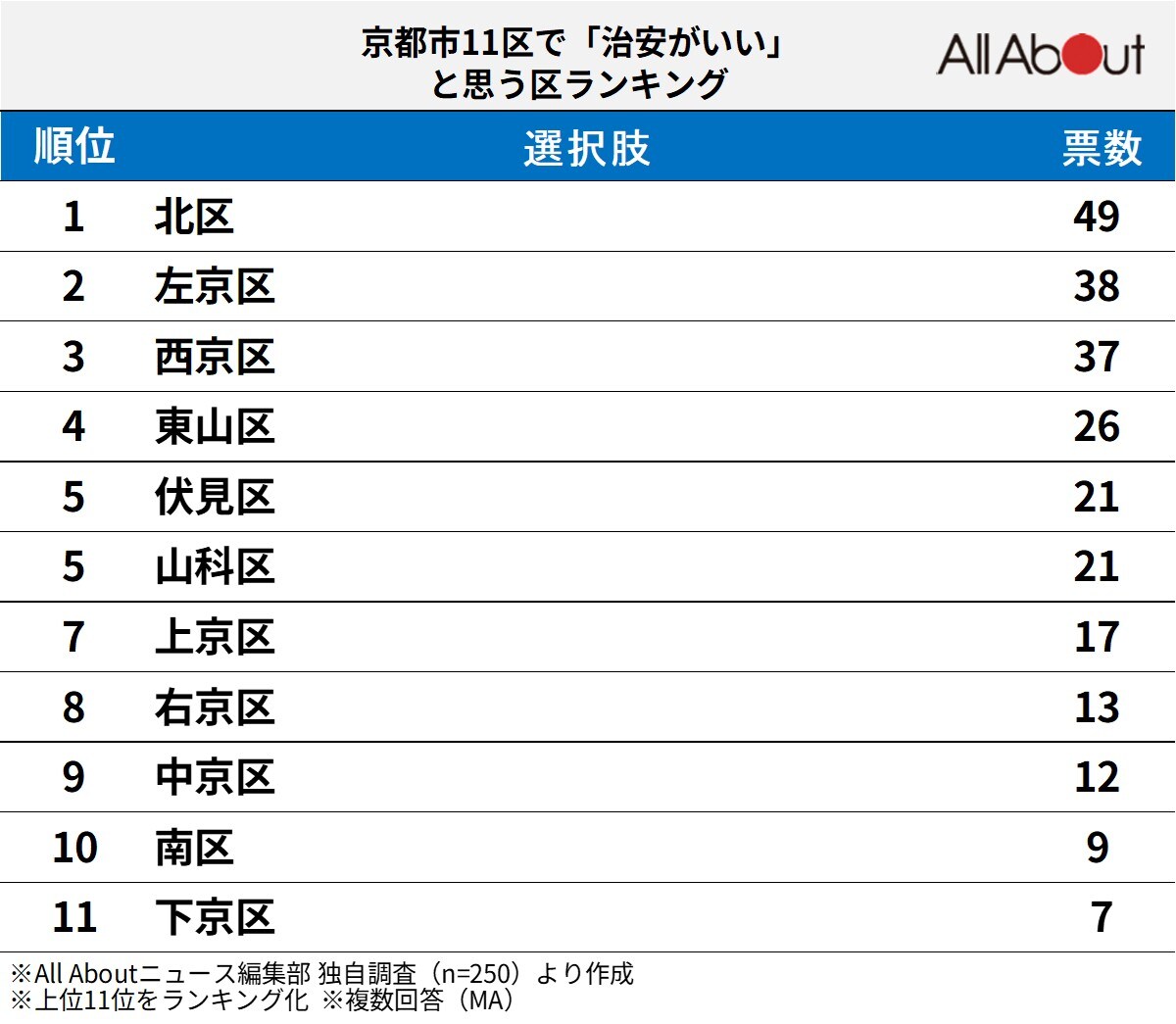 京都市11区で「治安がいい」と思うエリアランキングの画像
