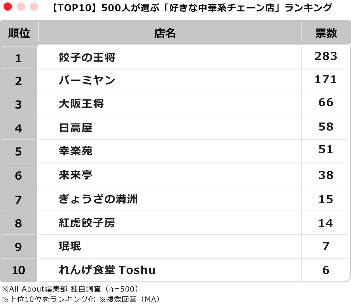 【TOP10】500人が選ぶ「好きな中華系チェーン店」ランキング ※画像：All About編集部作成
