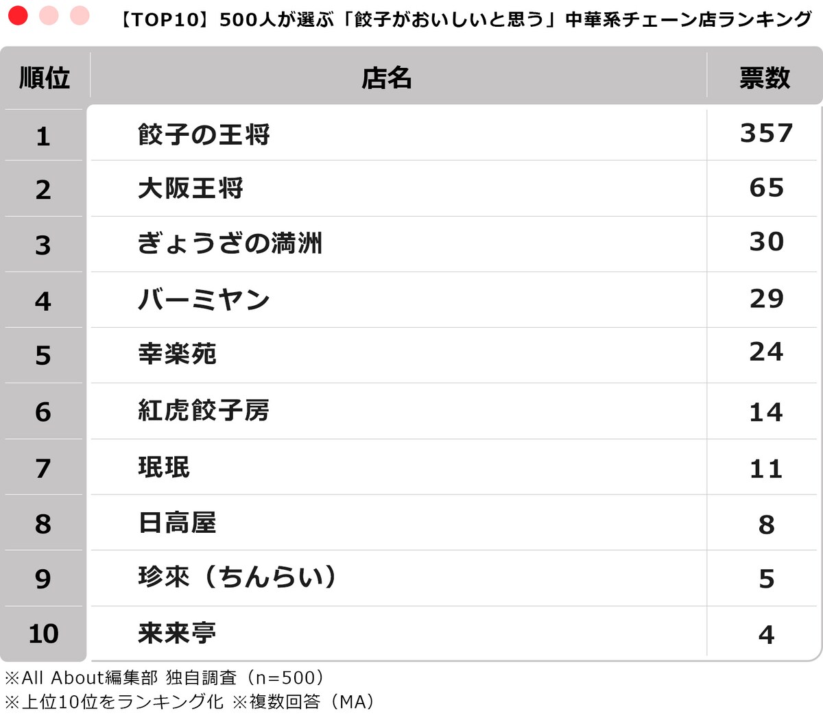500人が選ぶ「餃子がおいしいと思う」中華系チェーン店ランキング