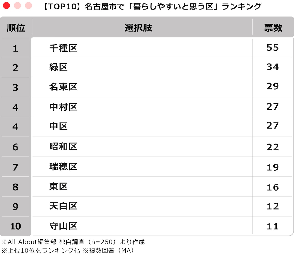 【TOP10】名古屋市で「暮らしやすいと思う区」ランキング