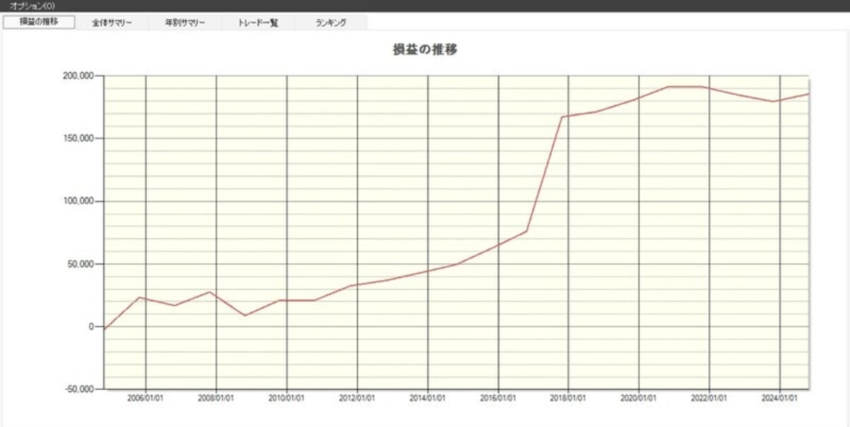 「東和フードサービス」の損益推移（出典：システムトレードの達人）