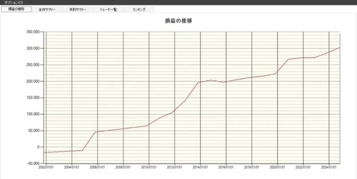 「サトウ食品」の損益推移（出典：システムトレードの達人）