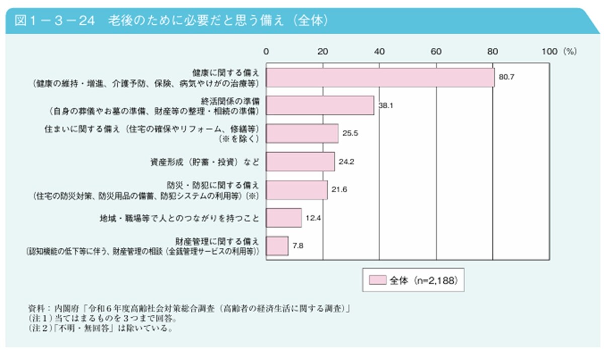 出所：内閣府「令和7年版 高齢社会白書（老後のために必要だと思う備え・全体）」