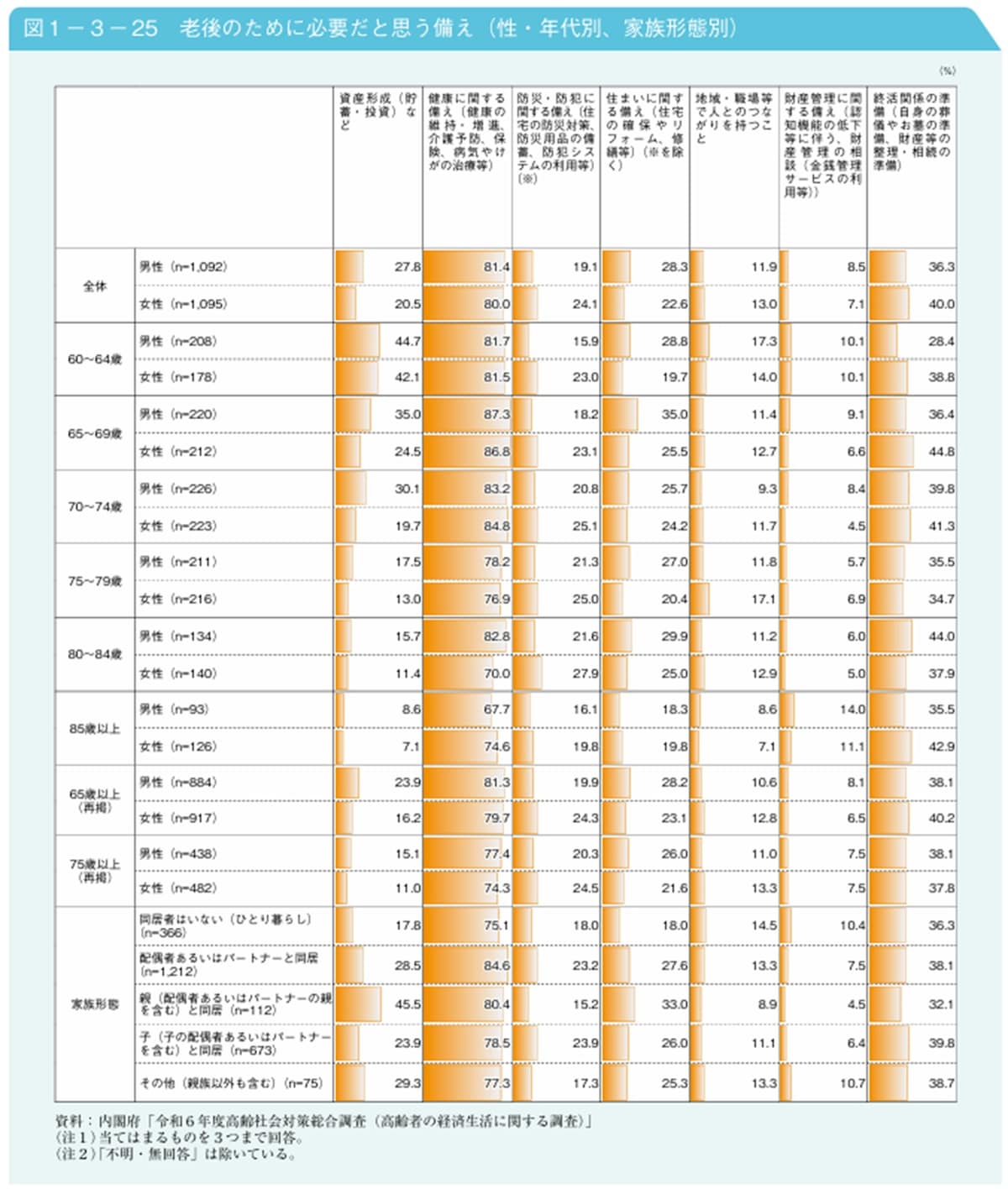 出所：内閣府「令和7年版 高齢社会白書（老後のために必要だと思う備え・性・年代別、家族形態別）」
