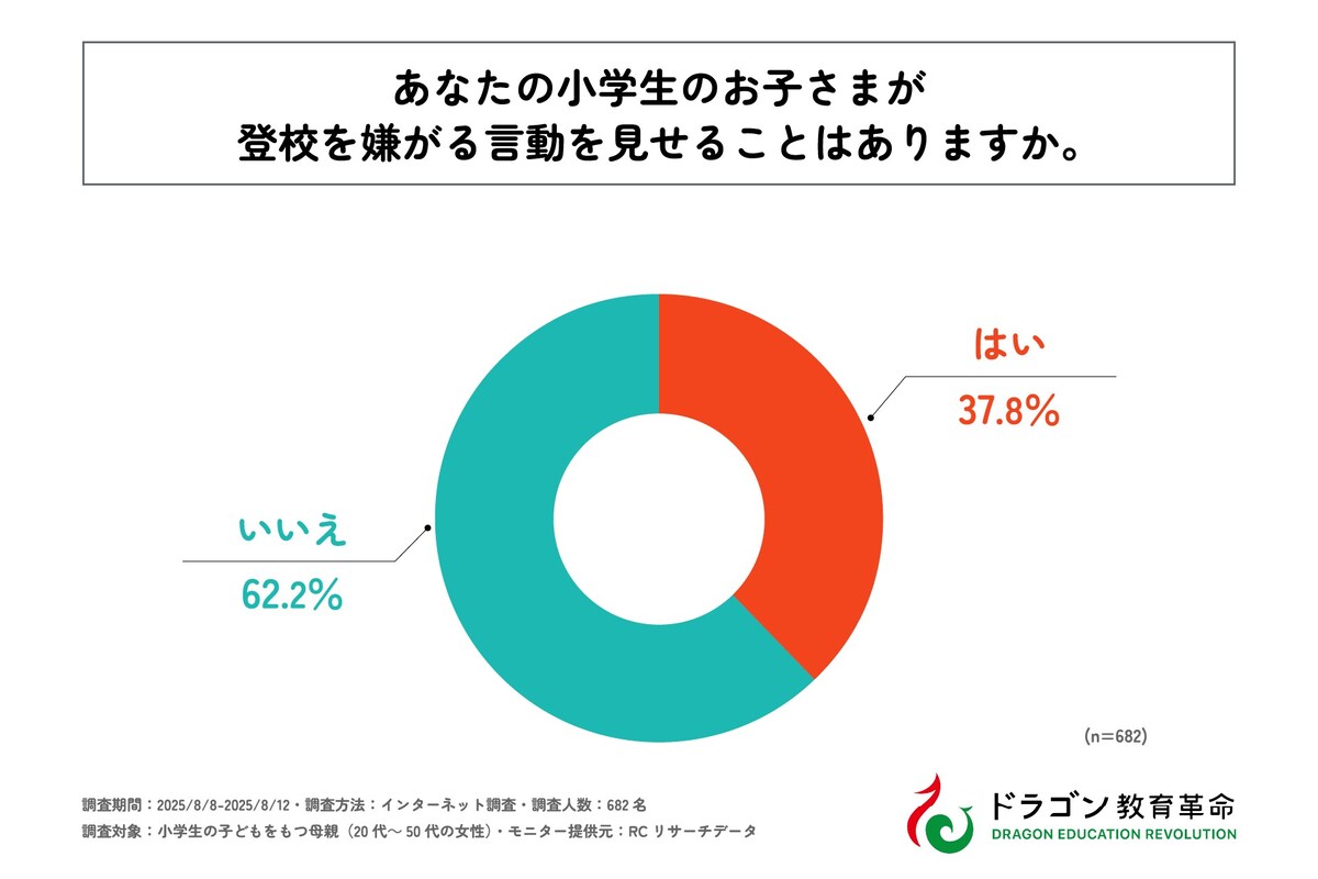 小学生の約4割が「登校を嫌がる様子を見せたことがある」と回答