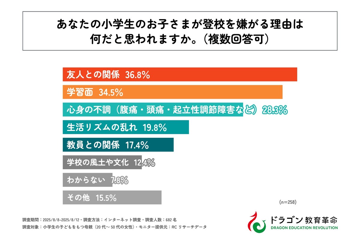 登校を嫌がる理由の上位は「友人との関係」「学習への不安」「心身の不調」