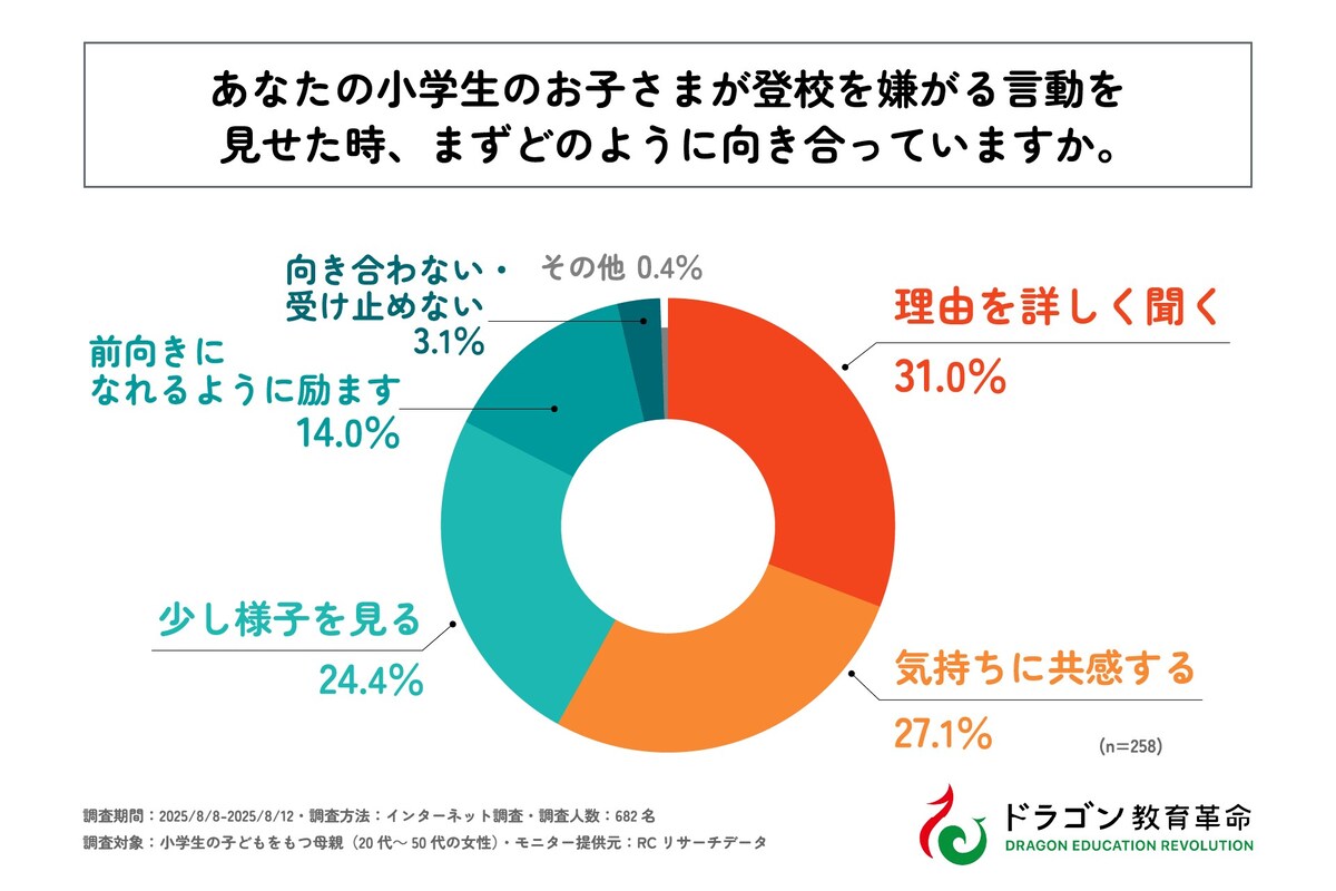 調査結果