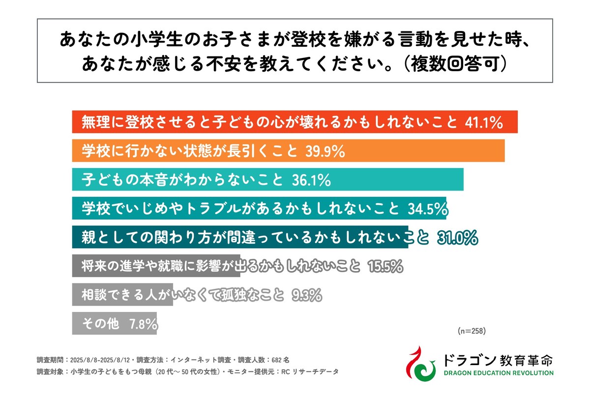 多くの保護者は「無理に登校させることで子どもの心が壊れるかもしれない」と不安に思っている
