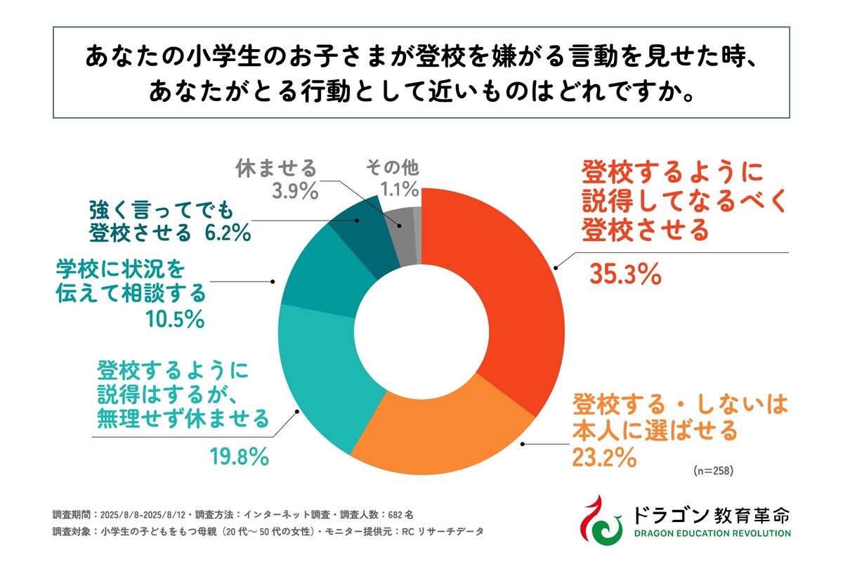 子どもが登校を嫌がったとき「登校するように説得してなるべく登校させる」保護者が多い
